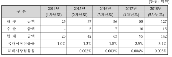 (주)동방데이타테크놀러지 무지향성 자기장센서가 융합된 무인경비 과학화 시스템 추정 매출액 수정