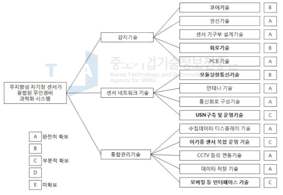 무인경비 과학화 시스템 기술개통도