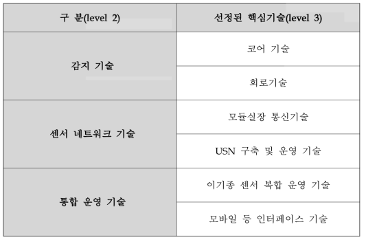 핵심 요소 기술