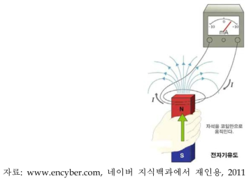 전자기 유도 현상