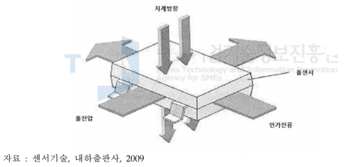 Hall 효과