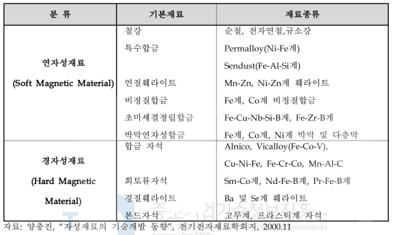 자성 재료의 분류