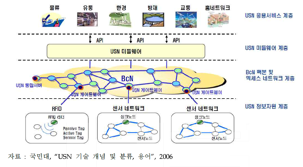 USN 구조