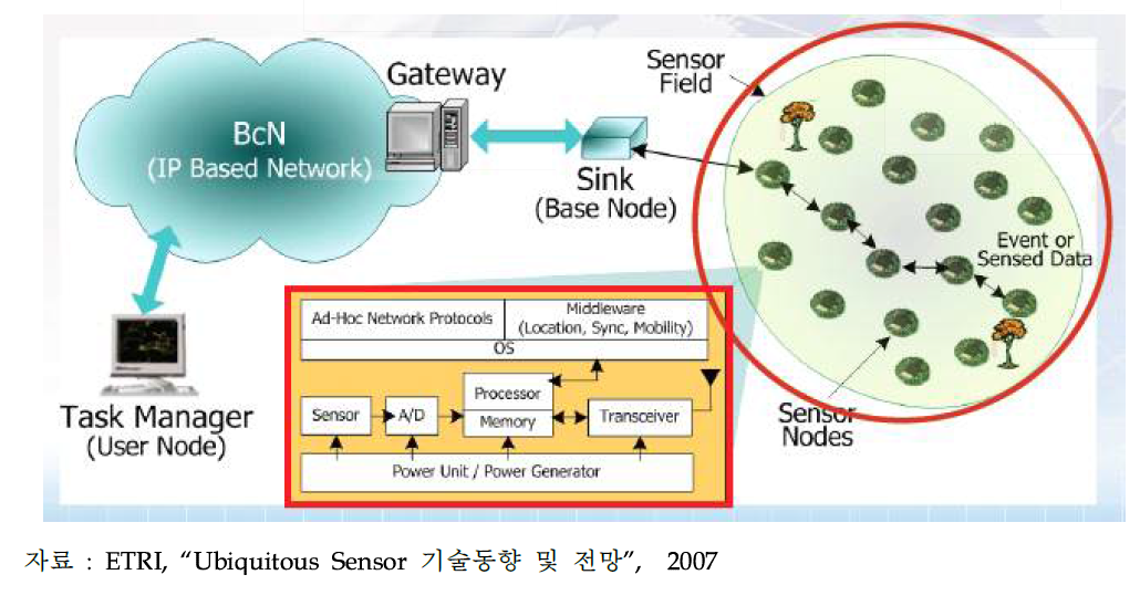 센서 노드 기술의 개념도