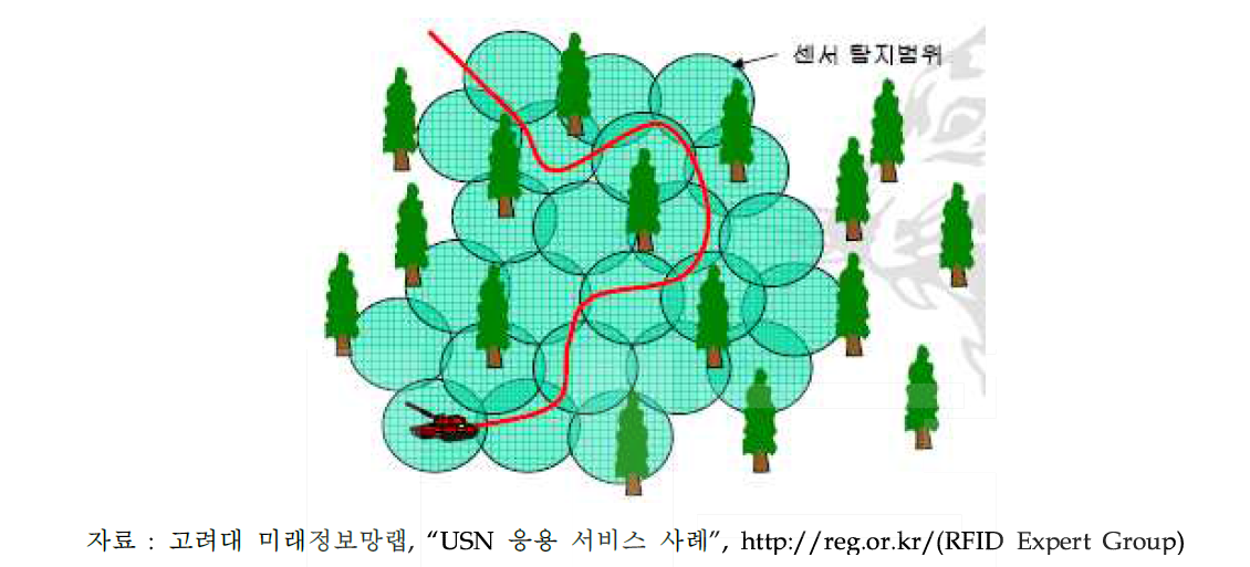 위험지역 경보 및 접근로 감시 개념도