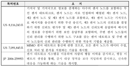 USN 구축 및 운영 기술 해외 주요특허