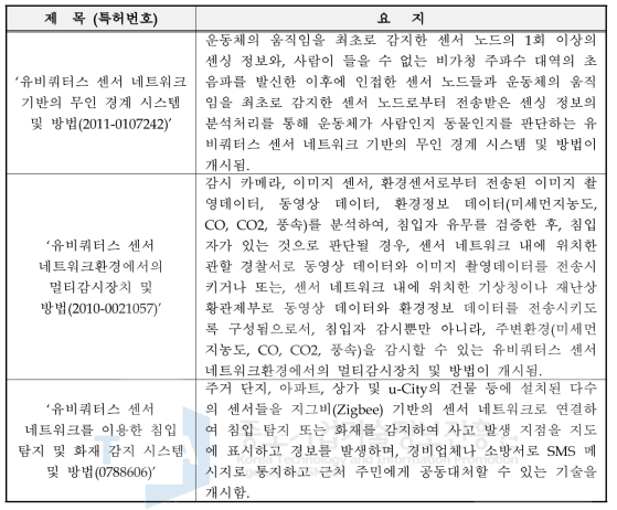 자기장센서에 적용되는 코어 기술 국내 주요 특허