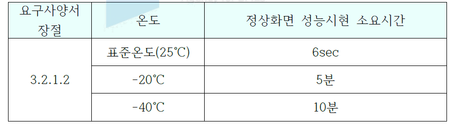 Warm-up Start조건