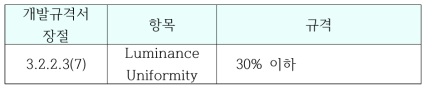 Luminance Uniformity 규격