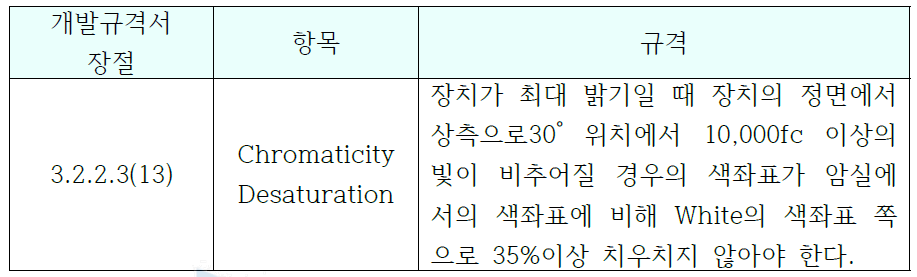 Chromaticity Desaturation 규격