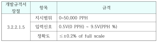 Fuel Flow Data 규격