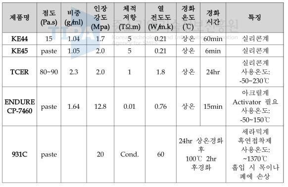 분리판 접착시험을 위해 구입한 시료의 제원