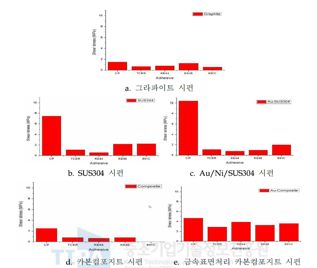 선정 접착제를 이용한 접착력 시험 결과