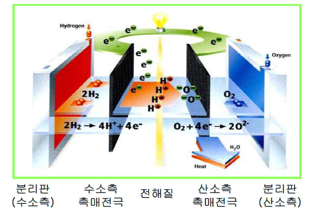 연료전지 원리