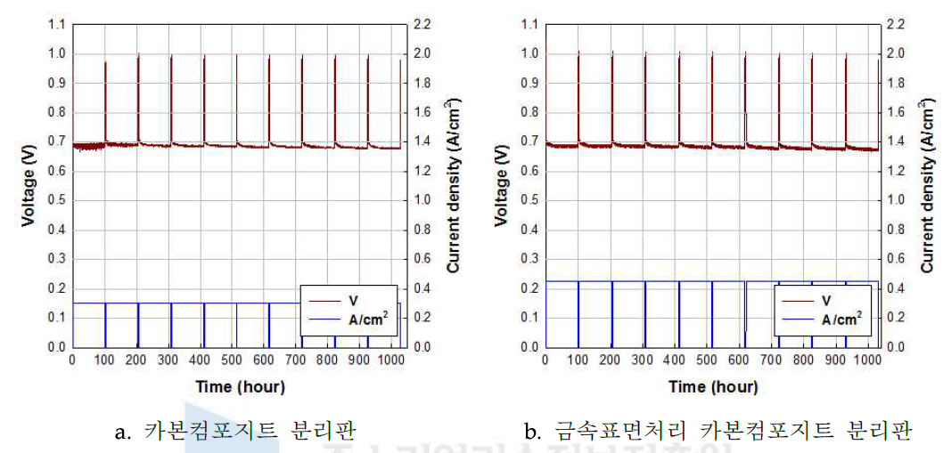 반응면적 2200 ㎠ Stamping 구조 분리판과 동일한 조성으로 제조된 카본컴포지트, 금속표면처리 카본컴포지트 분리판 적용단위전지 내구성 시험 그래프