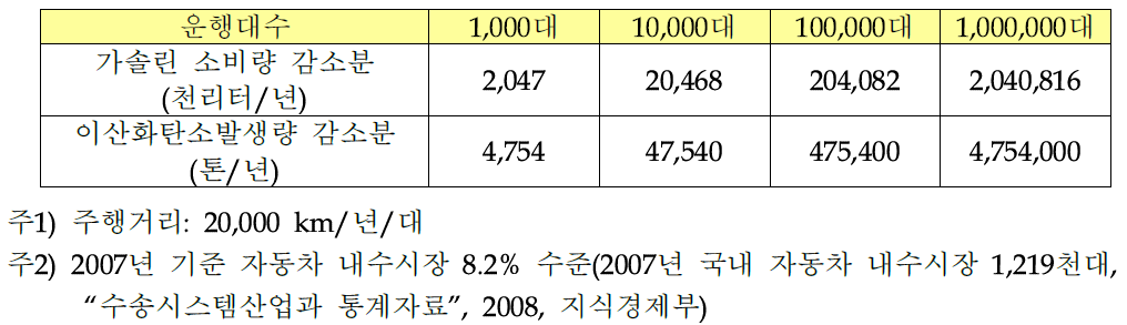 연료전지자동차 보급량에 따른 석유 소비 및 이산화탄소 발생 감소량