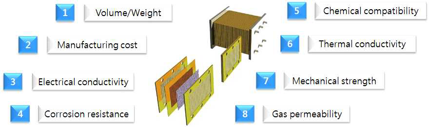 연료전지 분리판의 구비 요건