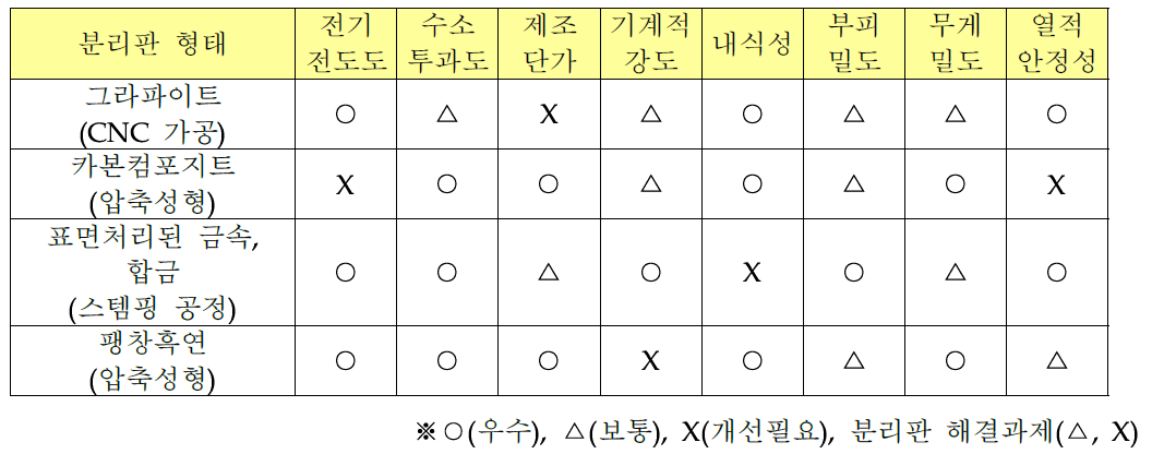 고분자 전해질형 분리판 특성 비교