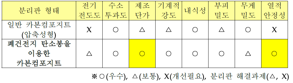 폐건전지 탄소봉을 적용한 분리판 특성