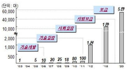 국내완성차 보급 계획