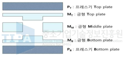 가열식 고압 프레스와 금형 개략도