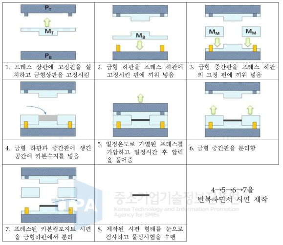 카본컴포지트 시편 제작 공정(A)