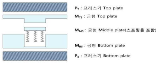 가열식 고압 프레스와 탈착식 구조를 가진 금형 개략도