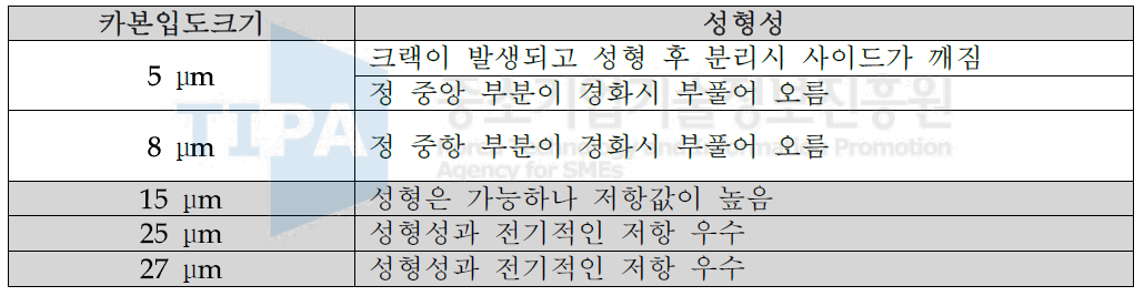 카본입도크기에 따른 성형 결과 비교