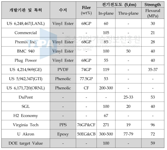 연료전지용 카본컴포지트 분리판 개발 기관별 수지형태 및 조성