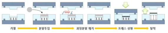 소면적 분리판 성형공정시 수작업에 의한 분말 투입 형태