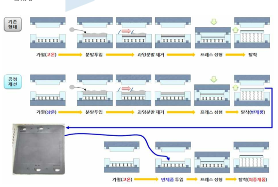 분말투입 시간에 따른 엠보싱 현상 해결을 위한 공정개선 개략도