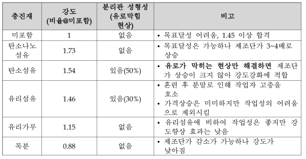 여러 가지 충진재(5wt%)를 이용한 강도변화 비교