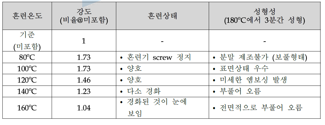 혼련 온도에 따른 탄소섬유 강화 카본컴포지트 분리판 특성 비교