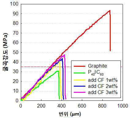 탄소섬유 첨가와 강도 변화