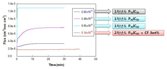 탄소섬유 3%를 첨가한 카본컴포지트 분리판 수소투과도 그래프