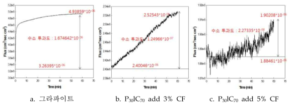 그라파이트 및 카본컴포지트 분리판 수소투과도 시험 결과