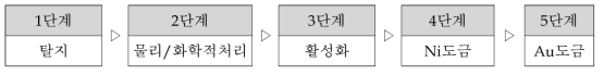 분리판 표면처리 공정