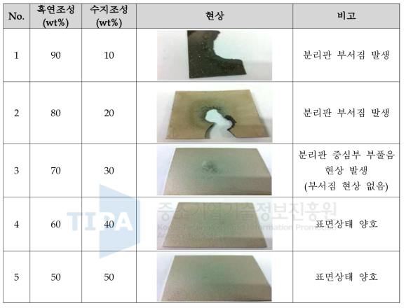 분리판 카본, 수지 조성에 따른 가혹에칭(전처리) 시험