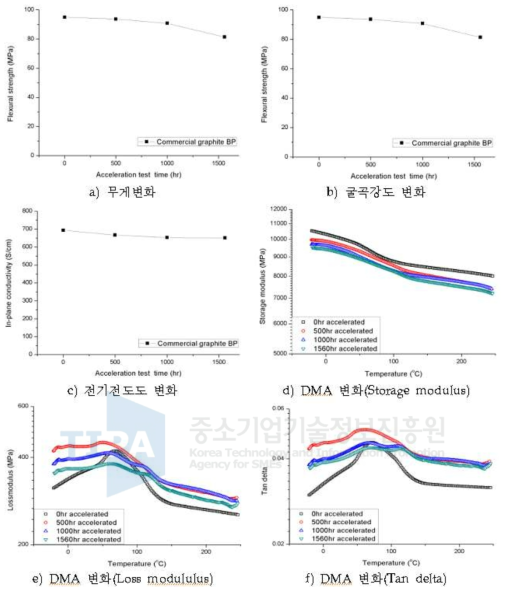 Graphite 시편에 대한 1,500시간 내구성 시험(황산용액)