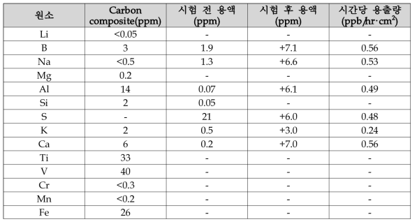 카본컴포지트 용출시험 결과