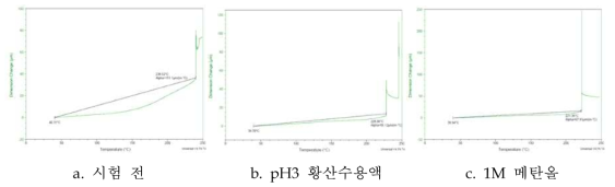 P30lC70(+CF 3%)인 카본컴포지트 분리판 내식성 시험 후 TMA 결과