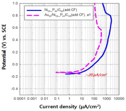 Ni, Au/Ni 표면처리 분리판의 부식곡선 비교