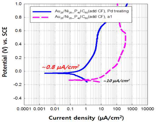 파라듐 전처리를 통한 메탈카본컴포지트 분리판(+CF 3%)의 부식곡선