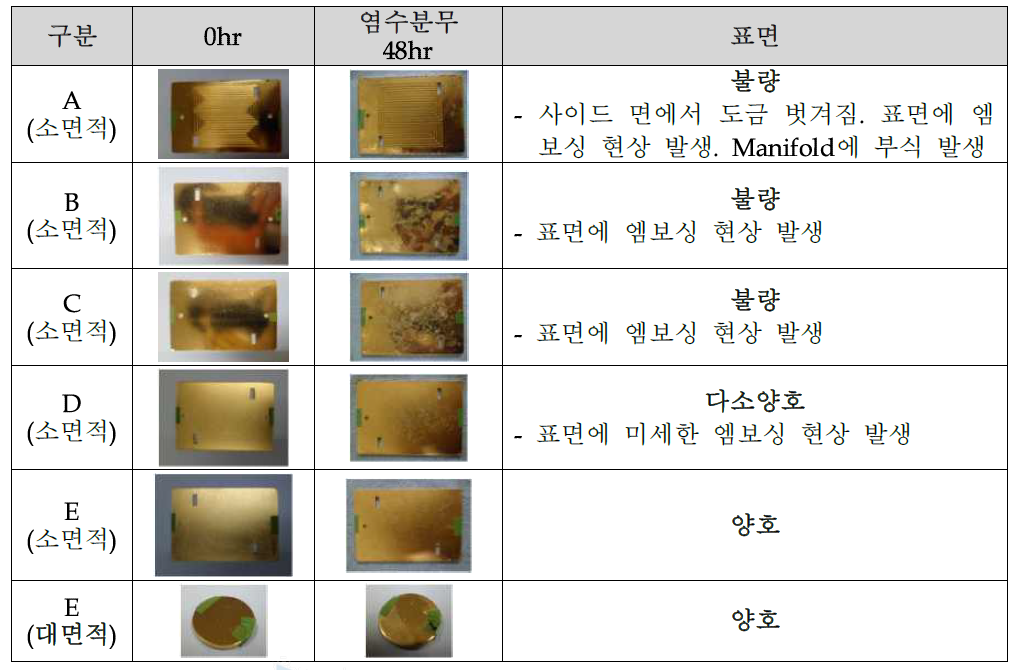 Pd 전처리 조건에 따른 염수분무 시험결과