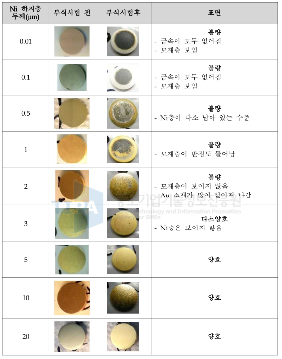 하지층 Ni 표면처리 두께에 따른 내식성 변화