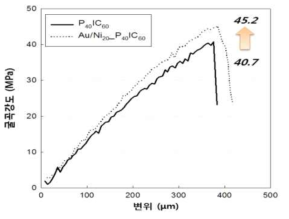 소면적 카본컴포지트와 메탈카본컴포지트의 굴곡강도 변화