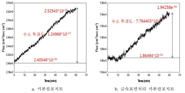 탄소섬유 3%가 포함된 금속표면처리 카본컴포지트 수소투과시험 결과