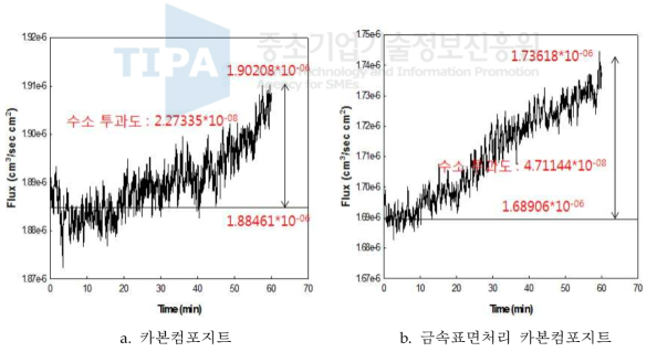 탄소섬유 5%가 포함된 금속표면처리 카본컴포지트 수소투과시험 결과