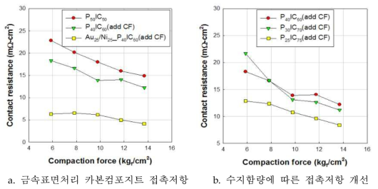 금속표면처리 카본컴포지트(CF 3%)의 분리판-GDL 접촉저항