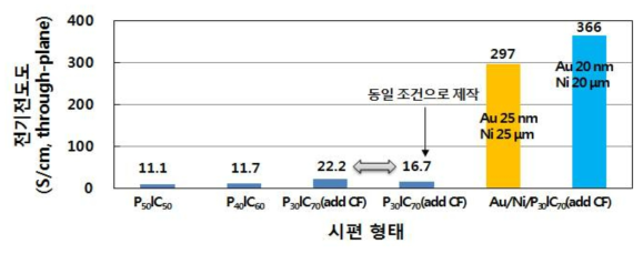 카본컴포지트 금속표면처리 카본컴포지트 전기전도도(through-plane)